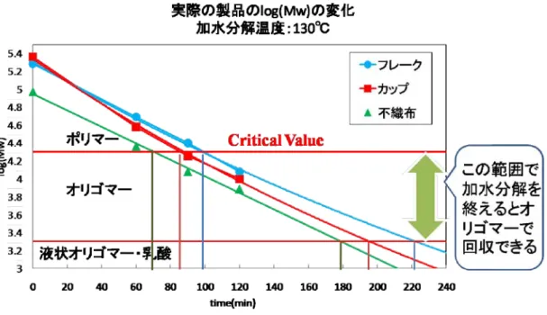 図 3.2.11  各回収品の機械的崩壊範囲 
