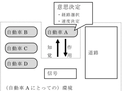 図 3-2  MATES におけるエージェントと環境の定義  (2)  UDM 概要    様々な走行条件、自動車の仕様、道路条件、安全運転支援システムに対応できる普遍的 なドライバの行動を模擬するために開発されたモデルが UDM である。 UDM では、認知部 と判断部の橋渡しの際に外部世界モデルを構築し、外部環境の情報を蓄える。 UDM にお いて、認知エラーは外部環境の情報を外部世界モデルに反映させる際に発生するコピーエ ラーとして表現され、判断エラーは外部世界モデルを参照する際の精度の悪さによって表