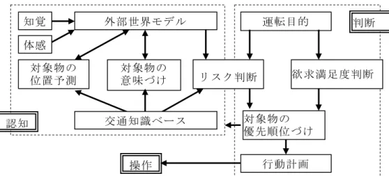 図 3-3  UDM の基本アーキテクチャ  (3)  MATES への簡易的な UDM の実装    今年度の F/S においては特に見通し不良を中心とした認知エラーについて考慮するもの とする。従来の MATES は他の交通流シミュレータと同様、ドライバの情報取得に制限が な く 、 ド ラ イ バ の エ ラ ー を 原 因 と す る 交 通 事 故 は 発 生 し な い 。 こ の 点 を 改 善 す る た め 、 MATES のドライバモデルに簡易 UDM を追加で実装する。    本 F/
