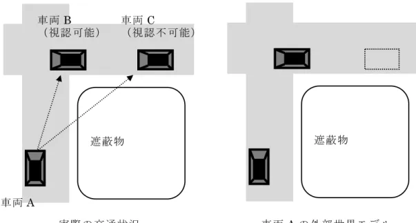 図 3-4  見通し計算結果を参照した外部世界モデル