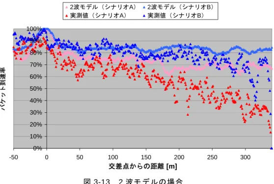 図 3-13  2 波モデルの場合   この例の場合，相関係数は、シナリオ A で 0.67、シナリオ B で 0.39 となった。低負荷 時に交差点からの距離が比較的近い場合を除いて、計測データとの乖離が大きい。特に、 交差点からの距離が遠い場合も高負荷時、低負荷時ともにパケット到達率の低下はあまり 見られず、計測データとの乖離が大きくなることが確認できる。これは、遮蔽物の影響を 受けず距離によって伝播損失が決まるため、 Rx において Tx からの RSSI が大きく見積も られ、その結果、本来受信でき