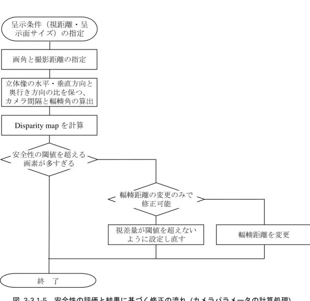 図 3-3.1-5  安全性の評価と結果に基づく修正の流れ  (カメラパラメータの計算処理)  3-3.1.3    最も手前および奥の被写体の視差量を基にカメラの間隔と輻輳を調節する アルゴリズム 初めに、3-2.3(1)で述べた方法を使用し、撮影中の左右の画像間で画素ごとに対応点を求め、 一方の画像を基準とした場合のずれ量のマップを作成する。その後、最も手前側および奥側の被 写体の視差量を求める。次に、指定された撮影条件と観察条件の組み合わせのもとで安全となる 図  3-3.1-6   輻輳距離の変更に