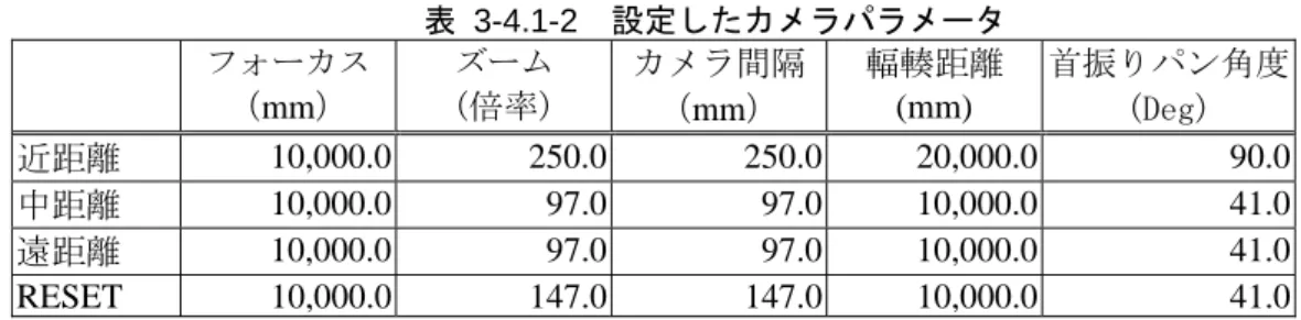 表 3-4.1-2  設定したカメラパラメータ  フォーカス  （mm）  ズーム  (倍率)  カメラ間隔 （mm）  輻輳距離 (mm)  首振りパン角度 (Deg)  近距離  10,000.0 250.0 250.0 20,000.0 90.0  中距離  10,000.0 97.0 97.0 10,000.0 41.0  遠距離  10,000.0 97.0 97.0 10,000.0 41.0  RESET 10,000.0 147.0 147.0 10,000.0 41.0  (4)  撮影し