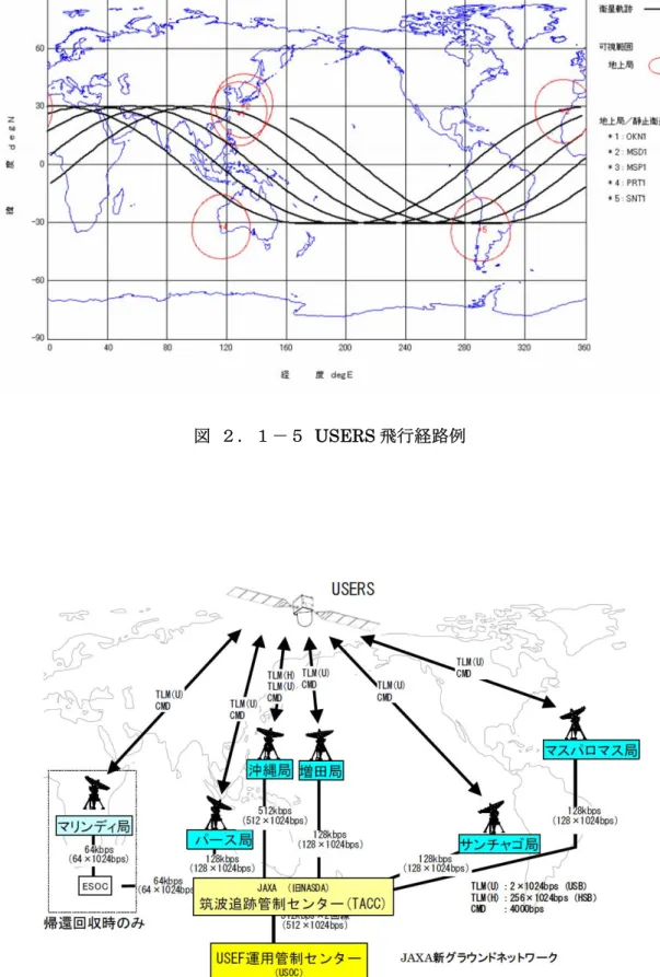 図  ２．１－６  運用管制地上局ネットワーク 
