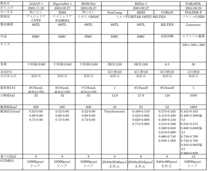 表 1.1.2-2  小型衛星利用の高分解能地球観測衛星への適用例(2/3) 
