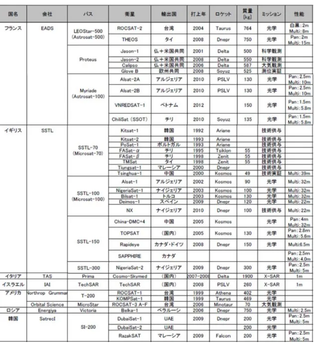 表 1.1.3-1 に海外企業による小型衛星バスの輸出状況を示す。 