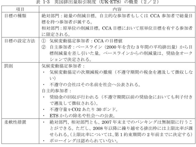 表 1-3 英国排出量取引制度（UK-ETS）の概要（２／２） 項目 内容 目標の種類 絶対部門：総量の削減目標。自主的な参加者もしくは CCA 参加者で総量目 標を持つ参加者が属する。 相対部門：原単位の削減目標。 CCA 目標において原単位目標を有する参加者 に限定される。 目標の設定方法 ① 気候変動協定参加者：CCA の目標値 ② 自主参加者：ベースライン（2000 年を含む 3 年間の平均排出量）から目 標削減量を差し引いた量。ベースラインからの削減量は、奨励金オーク ションで決定される。 罰則 
