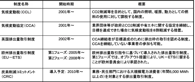 表 1-6 英国における気候変動関連の施策一覧 ＣＣＡ締結者が目標達成のために排出枠の取引を認める制度。 ＣＣＡを締結していない事業者の参加も可能。2002年～英国排出量取引制度 欧州排出量取引指令に基づいて導入された排出量取引制度。 第1フェーズでは、オプトアウト措置により、ＵＫ－ＥＴＳに留まる ことが欧州委員会により承認された。第1フェーズ：2005年～第2フェーズ：2008年～欧州排出量取引制度（ＥＵ－ＥＴＳ） 業界団体等が政府とCO2削減や省エネに関する協定を締結し、目標を達成できた場合に気候変動税