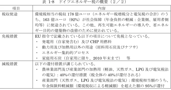 表 1-8 ドイツエネルギー税の概要（２／２） 項目 内容 税収使途 環境税相当の税収 178 億ユーロ（エネルギー税増税分と電気税の合計）のう ち、163 億ユーロ（92%）が社会保障（年金負担の軽減：企業側、雇用者側 均等）に使途されている。この他、再生可能エネルギーの導入や、省エネル ギー目的の建築物の改修のために使われている。 免税措置 EU 指令で記載されている以下の項目について免税となっている。 ・ 発電用（自家発含む）及び CHP 用燃料 ・ 動力用及び加熱用以外の用途（原料用石炭及びナフサ）