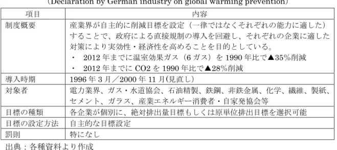 表 1-10 ドイツ産業界による自主協定の概要
