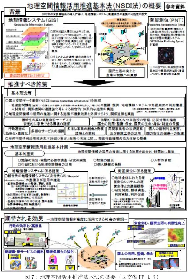 図 7：地理空間活用推進基本法の概要（国交省 HP より） 