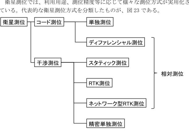 図 23：代表的な衛星測位方式の分類 