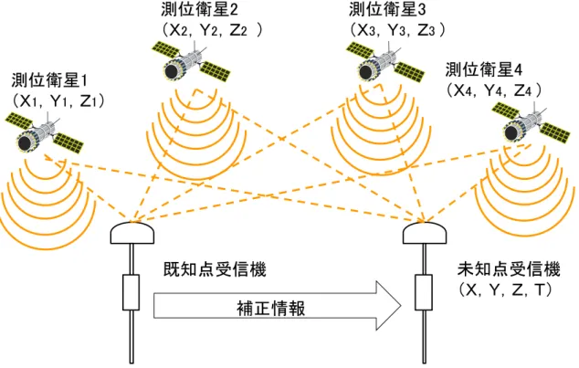 図 27：Real Time Kinematic 測位概要 