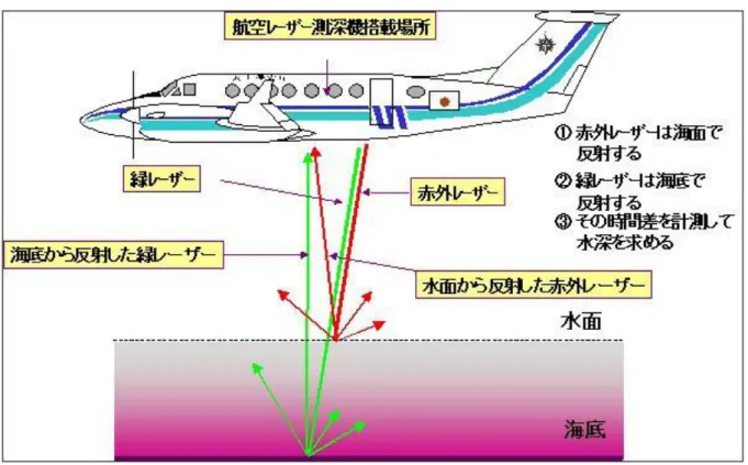 図 46：レーザー測深の概要（海上保安庁  HP） 
