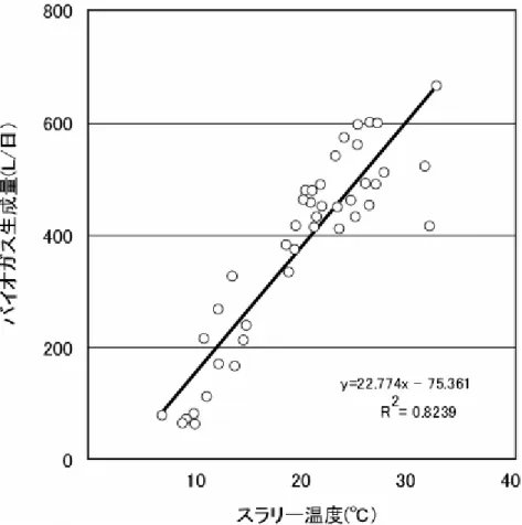 図 .4-2-7   家 畜 排 せ つ 物 を 対 象 と し た 発 酵 温 度 と バ イ オ ガ ス 発 生 量 の 相 関   〔 出 典 〕 梅 津 一 孝 ： シ ー ト マ ッ ト ・ ソ ー ラ ー ポ ン ド 式 メ タ ン 発 酵 家 畜 糞 尿 処 理 に 関 す る 研           究 、 平 成 14 年 度 ノ ー ス テ ッ ク 財 団 研 究 開 発 助 成 事 業 研 究 成 果 発 表 会 資 料   表 .4-2-3  各 月 の 想 定 バ イ オ ガ ス 