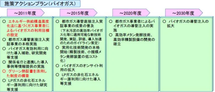 図 .3-1-6  ガ ス 事 業 者 の 非 化 石 エ ネ ル ギ ー 源 利 用 の た め の 施 策 ア ク シ ョ ン プ ラ ン  