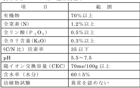 表 .3-2-2  バ ー ク た い 肥 品 質 基 準   項       目   範   囲   有 機 物   70％ 以 上   全 窒 素 (N)  1.2％ 以 上   全 リ ン 酸 (Ｐ ２ O ５ )  0.5％ 以 上   全 カ リ 含 量 (K 2 O)  0.3％ 以 上   (C/N 比 ） 炭 素 率   35 以 下   pH  5.5～7.5  陽 イ オ ン 交 換 容 量（ CEC） 70me/100g 以 上   含 水 率 （ 水 分 ）   60±5％   幼 