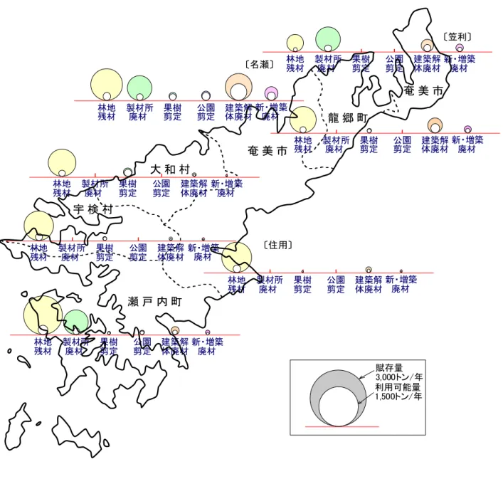 図 .4-1-15  木 質 系 バ イ オ マ ス の 賦 存 量 及 び 利 用 可 能 量 例 （ 円 外 側 :賦 存 量 、 内 側 :利 用 可 能 量 ; 円 の 大 き さ は 量 に 比 例 ） 奄 美 市龍 郷 町奄 美 市大 和 村宇 検 村瀬 戸 内 町〔名瀬〕〔住用〕 〔笠利〕賦存量3,000トン/年利用可能量1,500トン/年林地残材製材所廃材果樹剪定公園剪定建築解体廃材 新・増築　廃材林地残材製材所廃材果樹剪定公園剪定建築解体廃材新・増築　廃材林地残材製材所廃材果樹剪定公園剪定