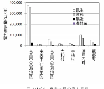 図 .4-1-24  奄 美 大 島 の 電 力 需 要       原 料 LPG は 、温 水 気 化 器 一 体 型 ベ ー パ ー ラ イ ザ ー ミ キ サ ー に よ り PA13A(プ ロ パ ン エ ア   ー ガ ス；標 準 熱 量 62.8MJ(15,000kcal)/m 3 )の 空 気 混 合 ガ ス が 製 造 さ れ る 。2.38kPa の 元 圧 で 供 給 さ れ る 。 ガ ス 配 管 は SG（ 鋼 管 ） 管 か ら 、 耐 腐 食 性 、 地 震 時 応 答 性 の