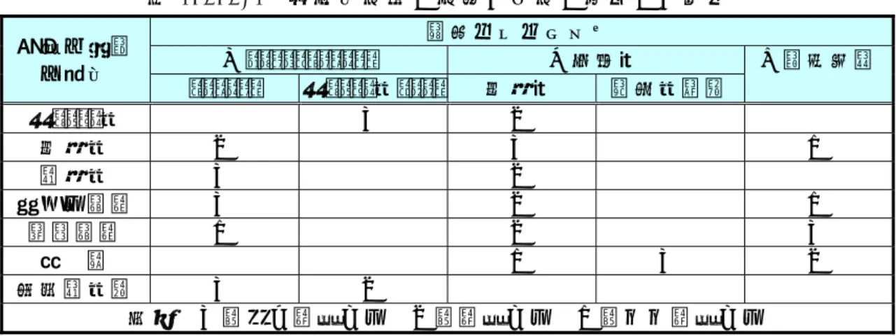 表 2.1.1-2  各 構 成 要 素 と 植 生 に 必 要 な 条 件 と の 関 係   植 生 に 必 要 な 条 件   緑 化 コ ン ク リ ー ト  ① ﾎﾟｰﾗｽｺﾝｸﾘｰﾄ  ② 充 填 材   ③ 表 層 基 盤 ｺﾝｸﾘｰﾄ  低 ｱﾙｶﾘ性 ｾﾒﾝﾄ 保 水 材   緩 効 性 肥 料   低 ｱﾙｶﾘ性   ◎   ○   保 水 性   ○   ◎   △   透 水 性   ◎   ○   根 張 り 空 間   ◎   ○   △   発 芽 空 間   △   ○   