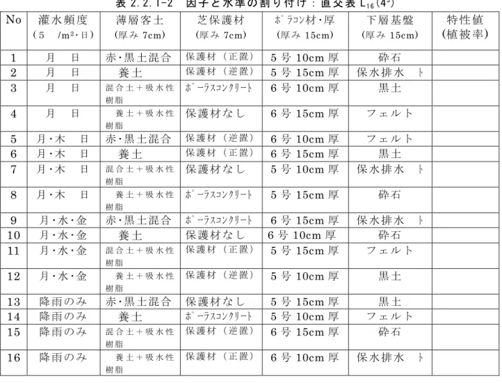 表 2.2.1-2  因 子 と 水 準 の 割 り 付 け ： 直 交 表 L 1 6 (4 5 )  No  灌 水 頻 度 ( ５ ℓ /m 2 ･日 )  薄 層 客 土  (厚 み7cm) 芝 保 護 材(厚 み 7cm) ﾎﾟﾗｺﾝ材 ･厚(厚 み15cm) 下 層 基 盤(厚 み 15cm) 特 性 値 ( 植 被 率 )  1  月 曜 日 赤 ･黒 土 混 合 保 護 材 （ 正 置 ） 5 号 10cm 厚 砕 石 2  月 曜 日 培 養 土 保 護 材 （ 逆 置 ） 5 号 15c