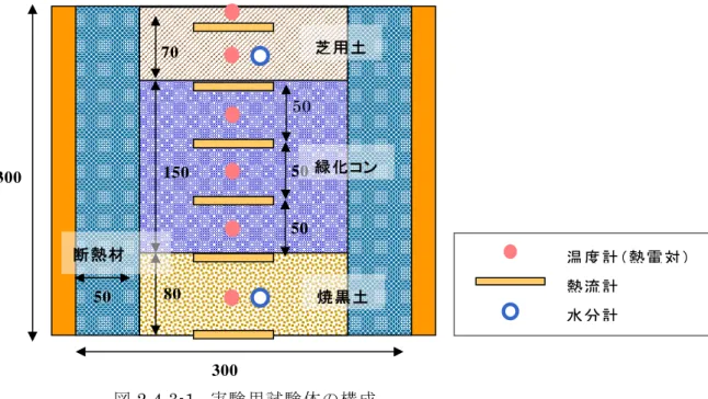 図 2.4.3-1.  実験用試験体の構成  試験体製作手順（図 2.4.3-2）を､下記に示す。 ①  30cm（縦）×30cm（横）×30cm（高さ）の型枠内に、5cm 厚のポリスチレンフォー ム断熱材を四方に設置する。（結果、試験体の基盤充填面積は 20cm × 20cm の 400 ｃ㎡） ②  センサーの設置高さを示すための、テグスを張る。（写真 1）  ③  下層土の焼黒土を、センサーを埋設しながら 7cm 高さまで充填する。（写真 2）  ④  5 号砕石の緑化コンクリートを、センサーを埋設し