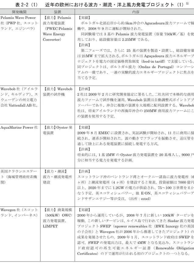 表 2-2（1）  近年の欧州における波力・潮流・洋上風力発電プロジェクト（1） 5)