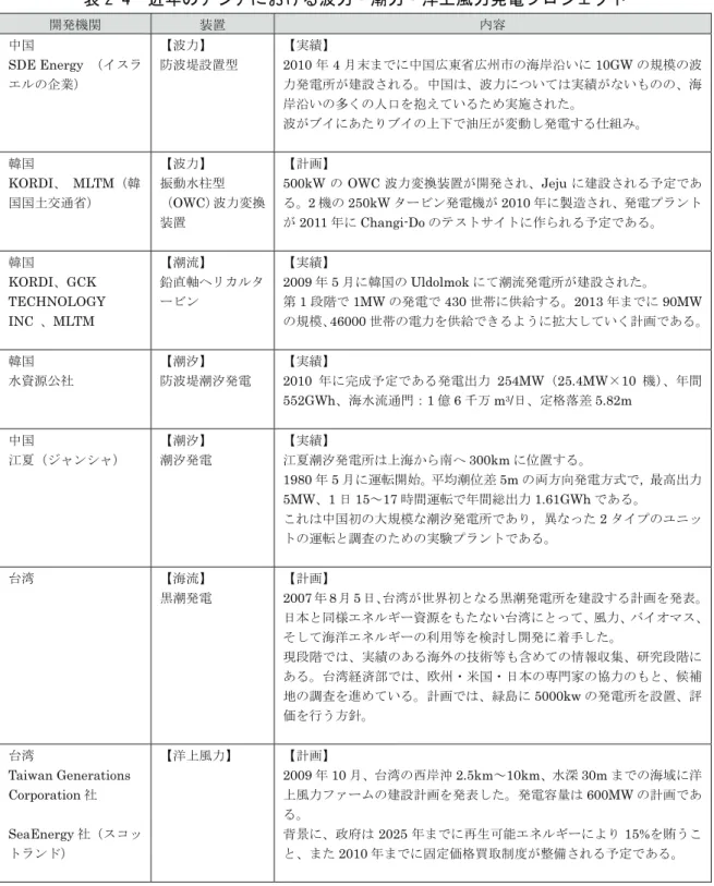 表 2-4  近年のアジアにおける波力・潮力・洋上風力発電プロジェクト  開発機関  装置  内容  中国  SDE Energy  （イスラ エルの企業）  【波力】  防波堤設置型  【実績】 2010年 4 月末までに中国広東省広州市の海岸沿いに 10GW の規模の波力発電所が建設される。中国は、波力については実績がないものの、海 岸沿いの多くの人口を抱えているため実施された。  波がブイにあたりブイの上下で油圧が変動し発電する仕組み。  韓国  KORDI、 MLTM（韓 国国土交通省）  【波力】