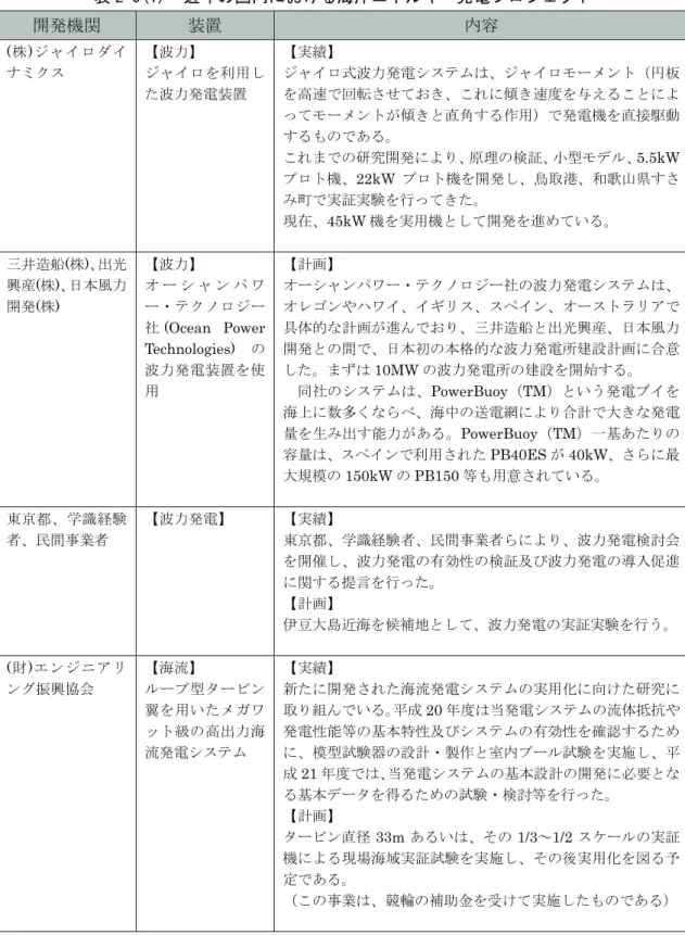 表 2-5(1)  近年の国内における海洋エネルギー発電プロジェクト  開発機関  装置  内容  (株)ジャイロダイ ナミクス 【波力】  ジャイロを利用し た波力発電装置  【実績】  ジャイロ式波力発電システムは、ジャイロモーメント（円板を高速で回転させておき、これに傾き速度を与えることによ ってモーメントが傾きと直角する作用）で発電機を直接駆動 するものである。  これまでの研究開発により、原理の検証、小型モデル、 5.5kW プロト機、22kW プロト機を開発し、鳥取港、和歌山県すさ み町で実証実