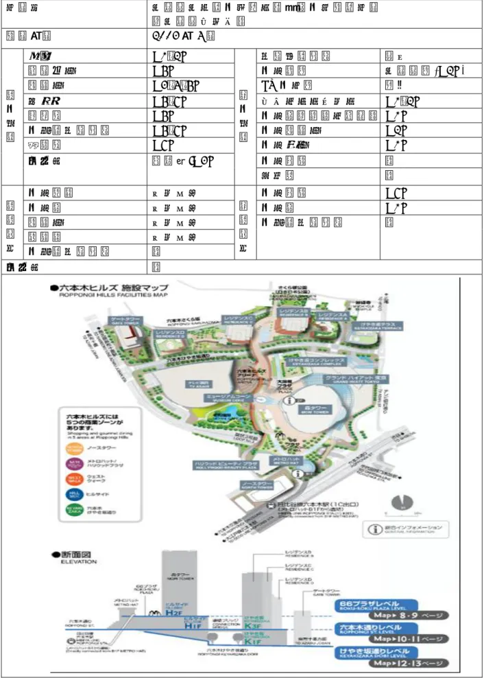 表 2.1.2-1  集 約 型 都 市 再 開 発 事 業 に 関 わ る 地 下 空 間 利 用 調 査 票 （ １ ） 事 業 名 六 本 木 六 丁 目 地 区 第 一 種 市 街 地 再 開 発 事 業   （ 六 本 木 ヒ ル ズ ）   開 業 年 月  2003 年 4 月 店 舗  B1･2F  供 給 処 理 施 設 有 り 荷 捌 き 場 B5F  地 下 鉄 駅 六 本 木 駅 (B2F)  駐 車 場  B3･4･5F JR 地 上 駅 無 し 倉 庫  B5･6F  バ ス ・