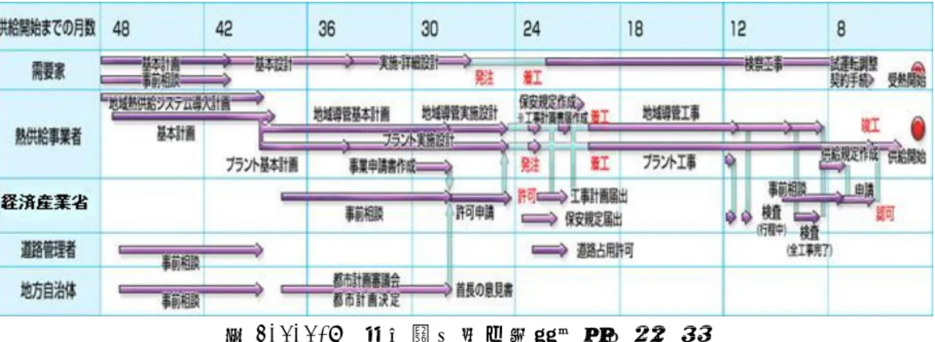 図 2.1.1-6  熱 供 給 事 業 の 推 進 フ ロ ー （ 例 ） （ 出 典 ： http://www.enecho.meti.go.jp/policy/dhc/hpver1/page4.html）   （ 参 考 ） 東 京 ス カ イ ツ リ ー 地 区 熱 供 給 事 業 許 可 の 経 緯 と 予 定   2006 年 9 月 20 日 ㈱ 東 武 エ ネ ル ギ ー マ ネ ジ メ ン ト 設 立 2008 年 4 月 25 日 東 京 都 地 域 冷 暖 房 計 画 区 域 指 定 