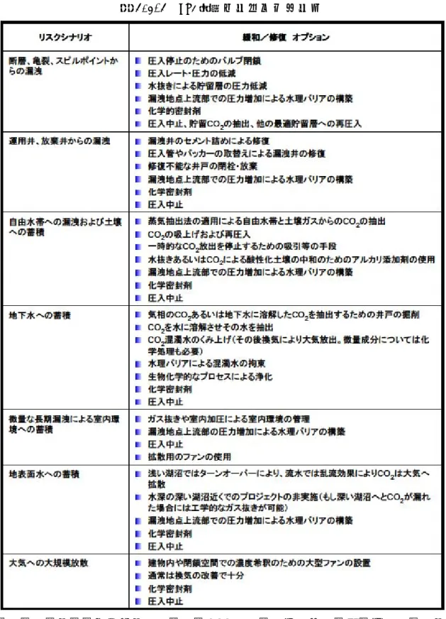 表 2.1-2  CO 2 貯 留 の リ ス ク シ ナ リ オ  