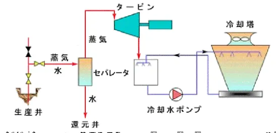 図 1.3.2-1  地 熱 発 電 の プ ラ ン ト 概 念 図 （ 出 典 ： 地 熱 学 会 ホ ー ム ペ ー ジ ） 2) 図 1.3.2-2 バ イ ナ リ ー 発 電 プ ラ ン ト の 概 念 図 （ 出 典 ： 地 熱 学 会 ホ ー ム ペ ー ジ ） 2) 1.3.3  地 域 開 発 に 資 す る 地 熱 利 用 の 検 討     低 温 の 地 熱 を 利 用 し た 発 電 で は 大 規 模 な 電 力 を 得 る こ と は 難 し く 、 発 電 規 模 は 比 較 