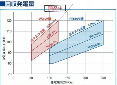 図 2.2-7  バ イ ナ リ ー 発 電 機 に お け る 出 力 と 温 度 ・ 流 量 と の 関 係 例   （ 出 典 ： 川 崎 重 工 業 株 式 会 社 パ ン フ レ ッ ト ） 作 動 媒 体 は 代 替 フ ロ ン 系 の 媒 体 を 採 用 し て い る も の と 推 察 さ れ る 。媒 体 の 冷 却 は 水 冷 方 式 で あ る が 、空 冷 式 も 開 発 中 で あ る 。ま た 、250kW 機 の 実 証 機 と 平 行 し て 125kW 機 の 開 発 を