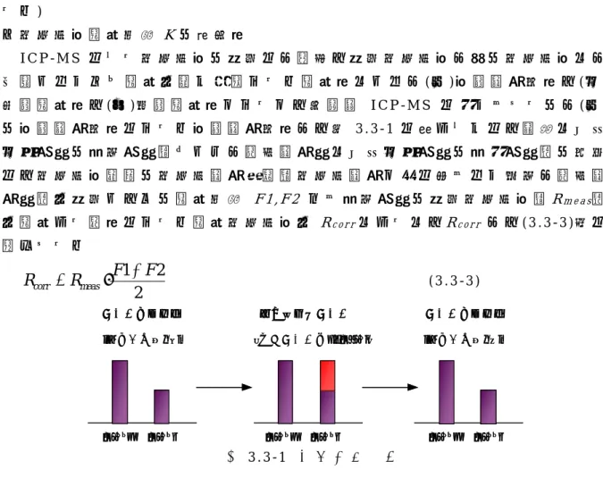 図 3. 3-1   比 較 標 準 化 法