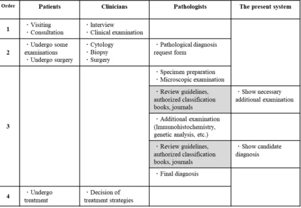 Table 1. Flowchart of cancer diagnosis and the role of the present system  Table 1 Flowchart of cancer diagnosis and the role of the present system