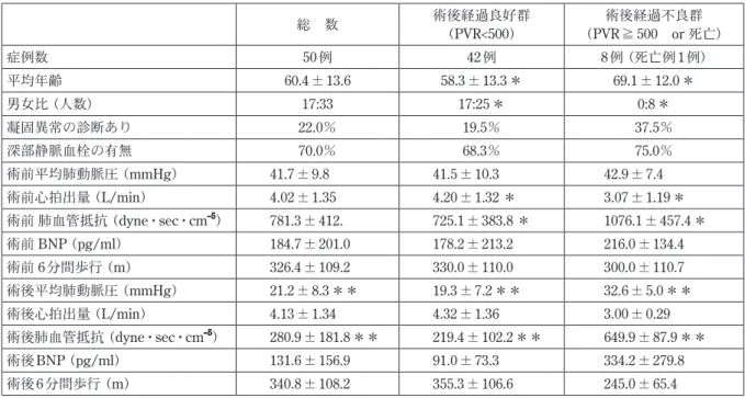 表 1-b   病理組織像と術後経過 （病巣数 / 割面数） 術後経過良好群 （ PVR<500 ） 術後経過不良群（ PVR ≧ 500   or  死亡） 再疎通血管集簇像 0.689 ± 0.427 ＊＊ 0.129 ± 0.334 ＊＊ 器質化初期像 0.440± 0.352 0.292 ±0.261 新鮮血栓 0.582 ± 0.389 0.540 ± 0.408 粥状硬化 0.267 ± 0.353 0.264 ± 0.141