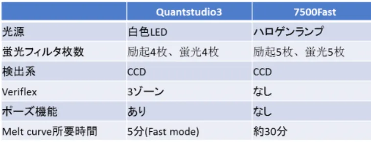 表 1  Quantstudio3 と 7500Fast 比較