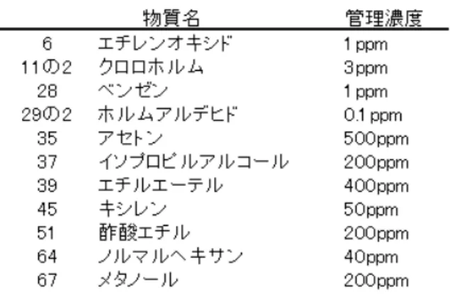 図 1　対象物質と管理濃度の一例