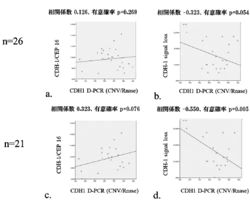 図 2 ． E-Cad(+) VS E-Cad(-) 症例のカイ２乗検定結果。 a,b は Dual-FISH 法 , c  は D-PCR 法図1. 浸潤性小葉癌。a.  HE 染色：癌細胞は結合性が弱く、乳管周囲に瀰漫性に浸潤増殖する。b