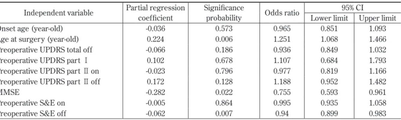 表 1  Results of multiple logistic regression analysis Independent variable Partial regression 