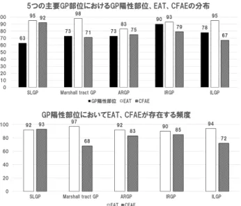 図 3  5 つの主要 GP 領域における GP 反応陽性部位と LA − EAT の分布（上段）および CFAE 部位（下段）の分布     本症例では ARGP ， Marshall tract GP ， ILGP ， IRGP において GP 反応を認めるが， SLGP には認めない。 5 つ