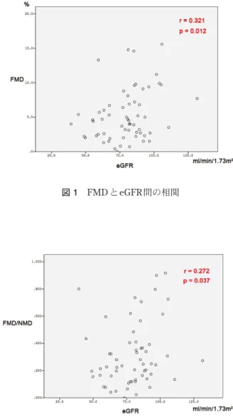 図 2 FMD ／NMDとeGFR 間の相関