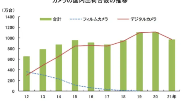 図 1  カメラの国内出荷台数の推移