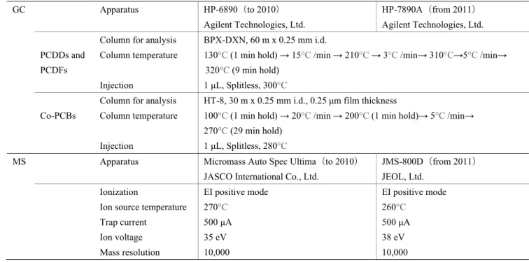 Table 1.    GC/MS Condition for the Analysis of PCDDs, PCDFs and Co-PCBs  GC   Apparatus  HP-6890（to 2010） 
