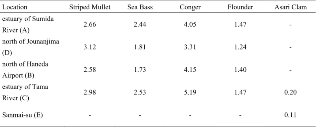 Table 3.    The concentrations of dioxins at sampling locations 