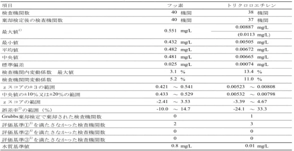 表 2.  解析結果の概要  表 3.  各検査機関の平均値，変動係数，z スコア及び中央値に対する誤差率  平 均 値 (mg/L) 変 動 係 数(%) zス コ ア 誤 差 率(%) 平 均 値(mg/L) 変 動 係 数(%) zス コ ア 誤 差 率(%) 1 0.503 0.8 1.13 4.7 0.00617 1.6 -1.01 -7.2 2 0.495 0.7 0.70 2.9 0.00590 5.0 -1.59 -11.3 3 0.472 0.3 -0.43 -1.8 0.00665 3.