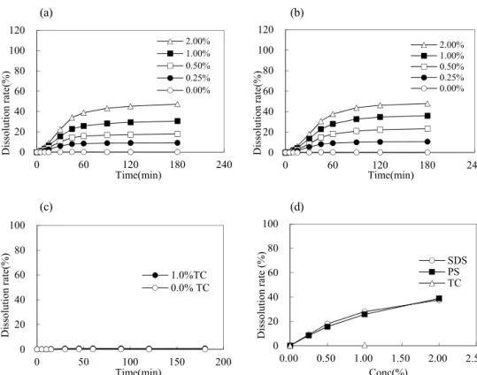 Fig. 9. Effect of Surfactant Concentration on Dissolution of Sofalcone Tablet in pH4.0 Solution  (a) SDS     (b) PS     (c) TC     (d) % dissolved after 60 min