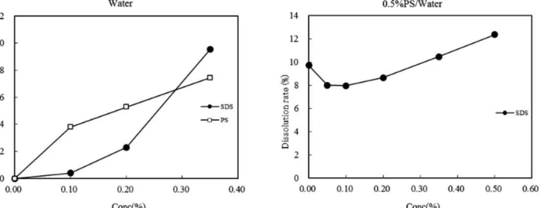 Fig. 11. Dissolution of Sofalcone in Water (left) and 0.5 %PS/Water (right) 