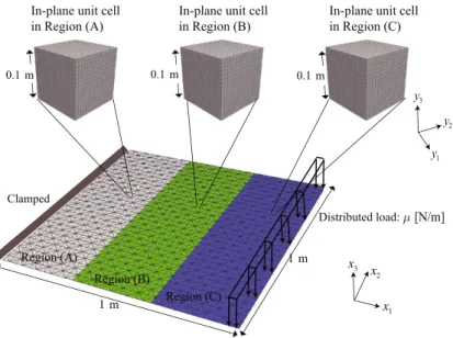 Figure 9. Finite element mesh with three regions to assign separate in-plane unit cells for Problem I.